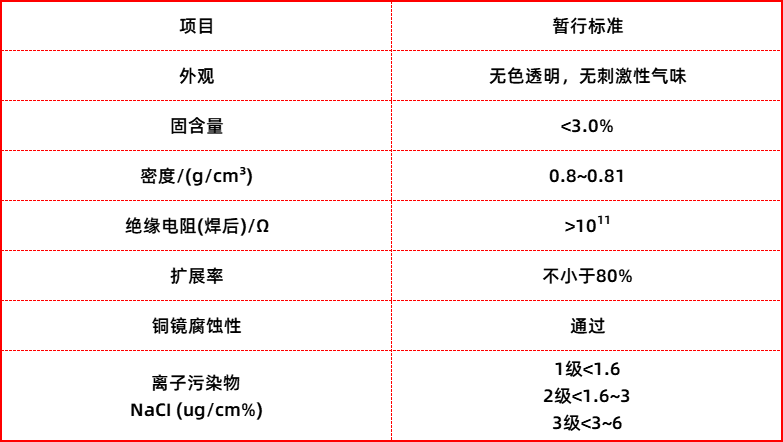 低固含量免清洗助焊劑標準 低固含量免清洗助焊劑標準